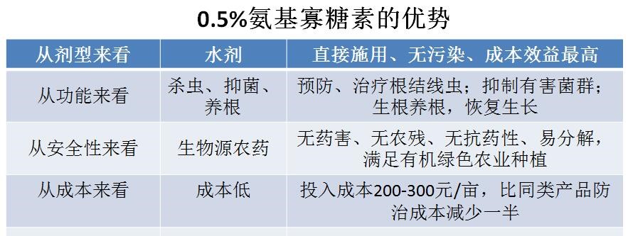 氨基寡糖素 - 植物的免疫衛士，根結線蟲的克星